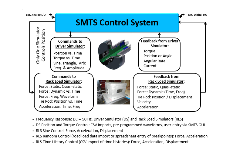 graphic of smts control loop function